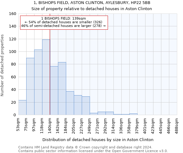 1, BISHOPS FIELD, ASTON CLINTON, AYLESBURY, HP22 5BB: Size of property relative to detached houses in Aston Clinton