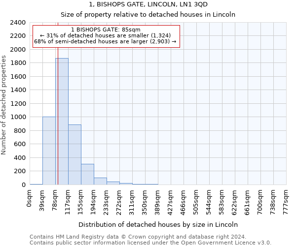 1, BISHOPS GATE, LINCOLN, LN1 3QD: Size of property relative to detached houses in Lincoln