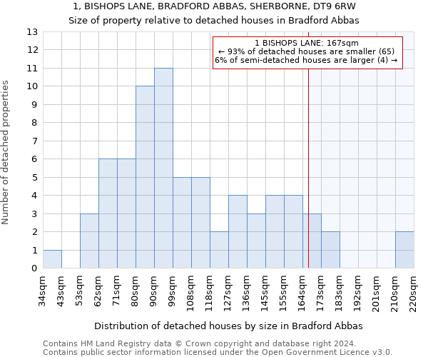 1, BISHOPS LANE, BRADFORD ABBAS, SHERBORNE, DT9 6RW: Size of property relative to detached houses in Bradford Abbas