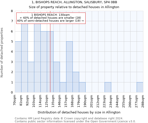 1, BISHOPS REACH, ALLINGTON, SALISBURY, SP4 0BB: Size of property relative to detached houses in Allington