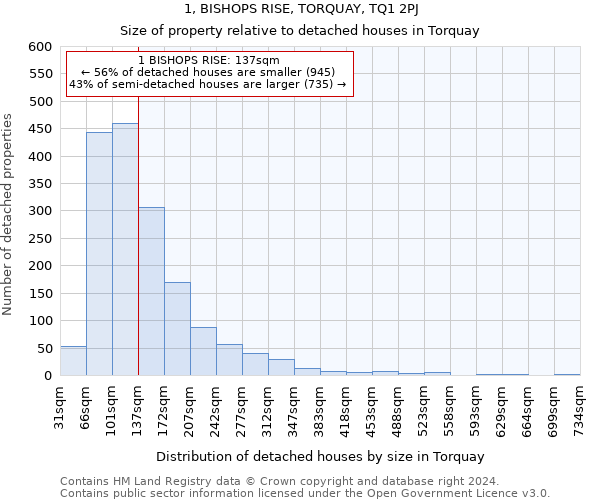 1, BISHOPS RISE, TORQUAY, TQ1 2PJ: Size of property relative to detached houses in Torquay