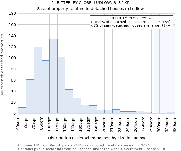 1, BITTERLEY CLOSE, LUDLOW, SY8 1XP: Size of property relative to detached houses in Ludlow