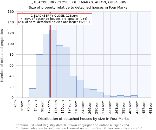 1, BLACKBERRY CLOSE, FOUR MARKS, ALTON, GU34 5BW: Size of property relative to detached houses in Four Marks