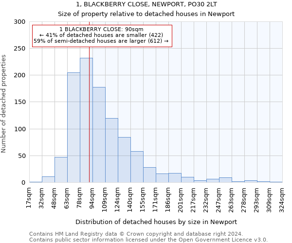 1, BLACKBERRY CLOSE, NEWPORT, PO30 2LT: Size of property relative to detached houses in Newport