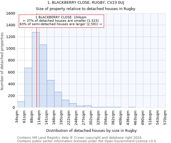 1, BLACKBERRY CLOSE, RUGBY, CV23 0UJ: Size of property relative to detached houses in Rugby