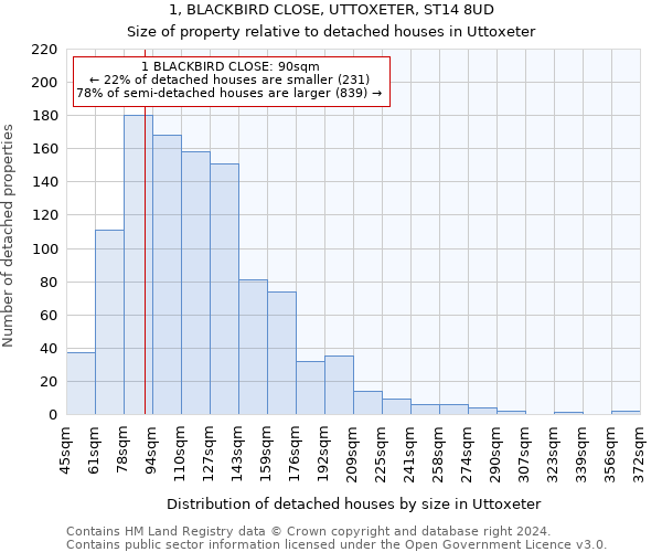 1, BLACKBIRD CLOSE, UTTOXETER, ST14 8UD: Size of property relative to detached houses in Uttoxeter