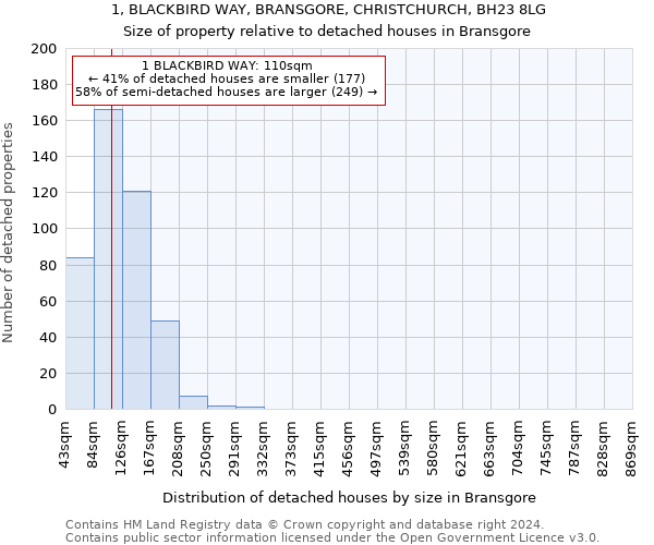 1, BLACKBIRD WAY, BRANSGORE, CHRISTCHURCH, BH23 8LG: Size of property relative to detached houses in Bransgore