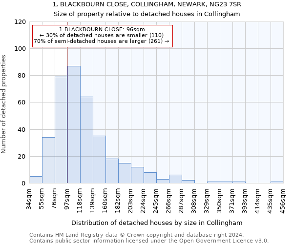 1, BLACKBOURN CLOSE, COLLINGHAM, NEWARK, NG23 7SR: Size of property relative to detached houses in Collingham