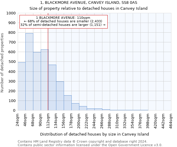 1, BLACKMORE AVENUE, CANVEY ISLAND, SS8 0AS: Size of property relative to detached houses in Canvey Island