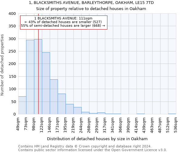 1, BLACKSMITHS AVENUE, BARLEYTHORPE, OAKHAM, LE15 7TD: Size of property relative to detached houses in Oakham
