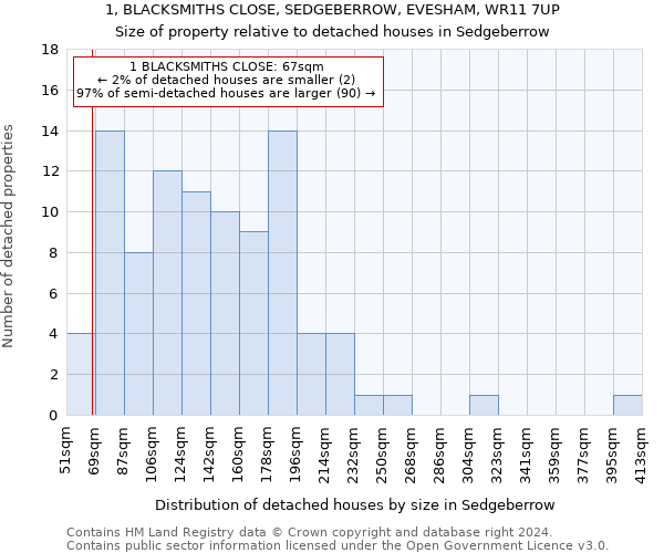 1, BLACKSMITHS CLOSE, SEDGEBERROW, EVESHAM, WR11 7UP: Size of property relative to detached houses in Sedgeberrow