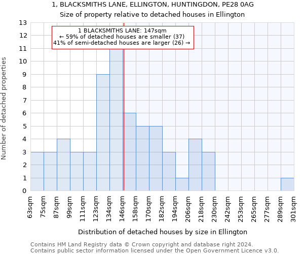 1, BLACKSMITHS LANE, ELLINGTON, HUNTINGDON, PE28 0AG: Size of property relative to detached houses in Ellington