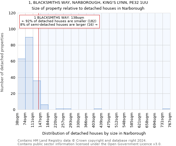 1, BLACKSMITHS WAY, NARBOROUGH, KING'S LYNN, PE32 1UU: Size of property relative to detached houses in Narborough