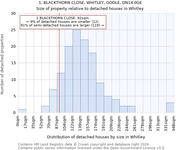 1, BLACKTHORN CLOSE, WHITLEY, GOOLE, DN14 0GE: Size of property relative to detached houses in Whitley