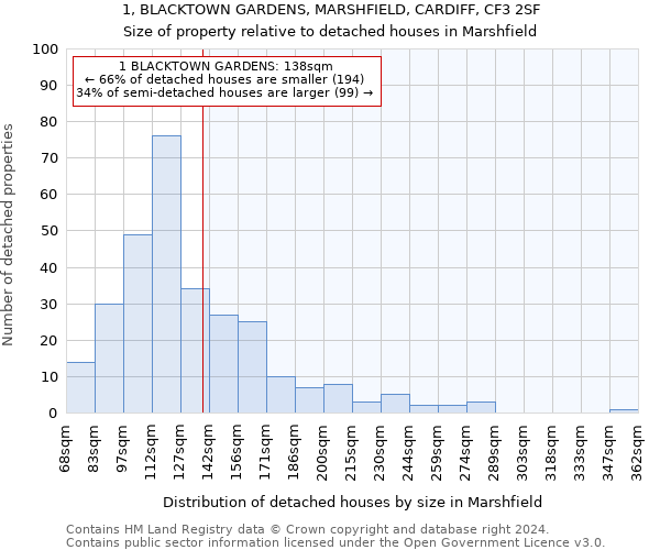 1, BLACKTOWN GARDENS, MARSHFIELD, CARDIFF, CF3 2SF: Size of property relative to detached houses in Marshfield