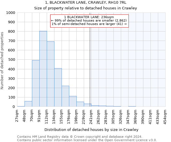 1, BLACKWATER LANE, CRAWLEY, RH10 7RL: Size of property relative to detached houses in Crawley