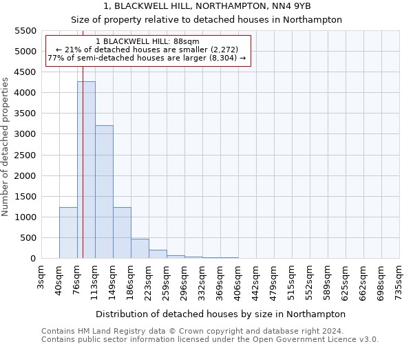 1, BLACKWELL HILL, NORTHAMPTON, NN4 9YB: Size of property relative to detached houses in Northampton