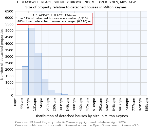 1, BLACKWELL PLACE, SHENLEY BROOK END, MILTON KEYNES, MK5 7AW: Size of property relative to detached houses in Milton Keynes