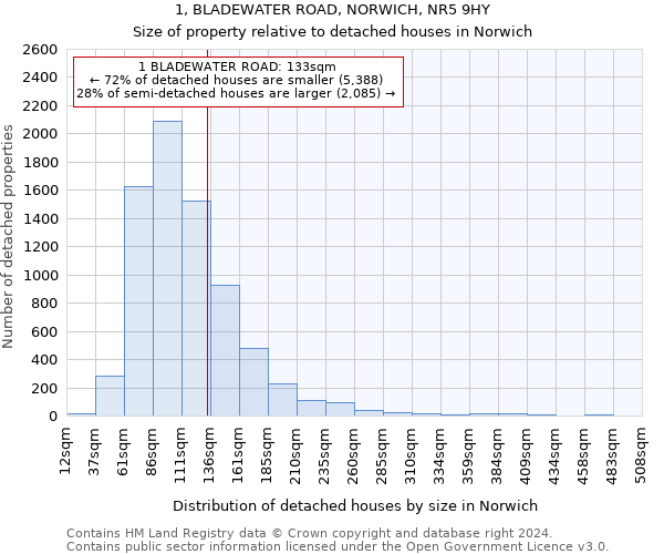 1, BLADEWATER ROAD, NORWICH, NR5 9HY: Size of property relative to detached houses in Norwich