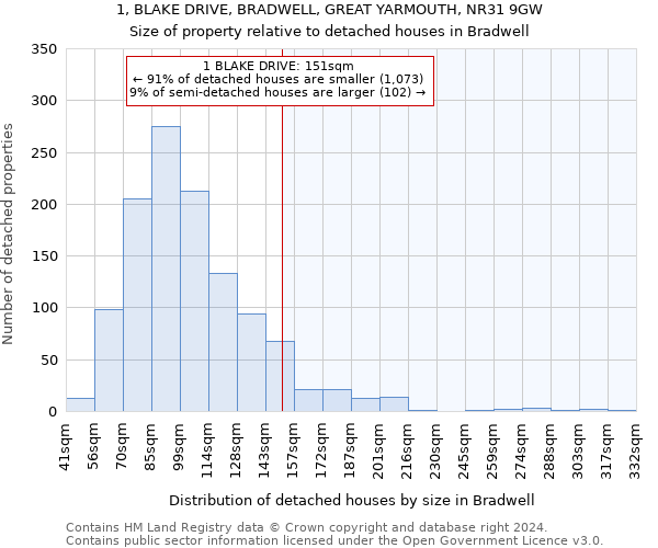 1, BLAKE DRIVE, BRADWELL, GREAT YARMOUTH, NR31 9GW: Size of property relative to detached houses in Bradwell