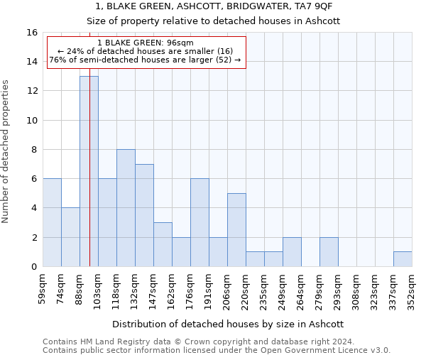 1, BLAKE GREEN, ASHCOTT, BRIDGWATER, TA7 9QF: Size of property relative to detached houses in Ashcott