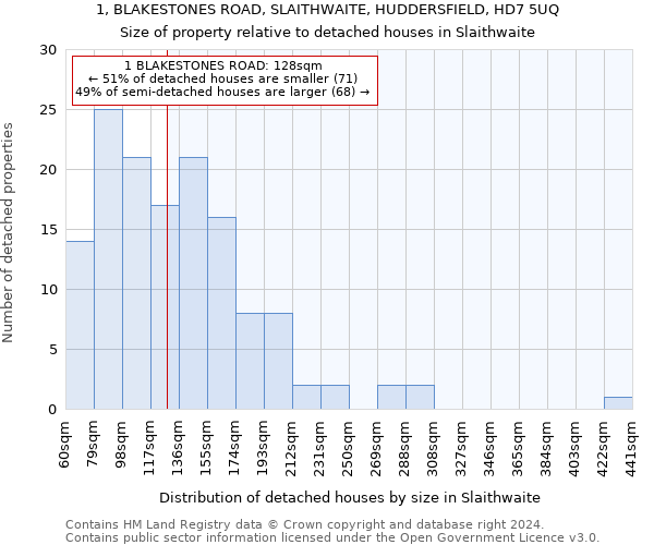 1, BLAKESTONES ROAD, SLAITHWAITE, HUDDERSFIELD, HD7 5UQ: Size of property relative to detached houses in Slaithwaite