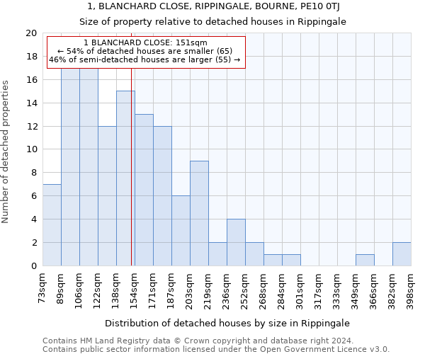 1, BLANCHARD CLOSE, RIPPINGALE, BOURNE, PE10 0TJ: Size of property relative to detached houses in Rippingale