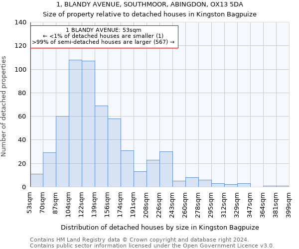 1, BLANDY AVENUE, SOUTHMOOR, ABINGDON, OX13 5DA: Size of property relative to detached houses in Kingston Bagpuize