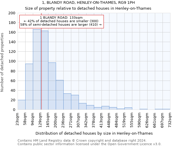 1, BLANDY ROAD, HENLEY-ON-THAMES, RG9 1PH: Size of property relative to detached houses in Henley-on-Thames
