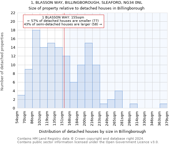 1, BLASSON WAY, BILLINGBOROUGH, SLEAFORD, NG34 0NL: Size of property relative to detached houses in Billingborough