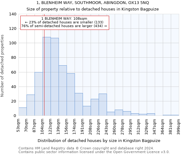 1, BLENHEIM WAY, SOUTHMOOR, ABINGDON, OX13 5NQ: Size of property relative to detached houses in Kingston Bagpuize