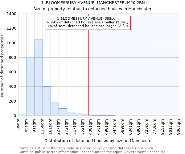 1, BLOOMESBURY AVENUE, MANCHESTER, M20 2BN: Size of property relative to detached houses in Manchester