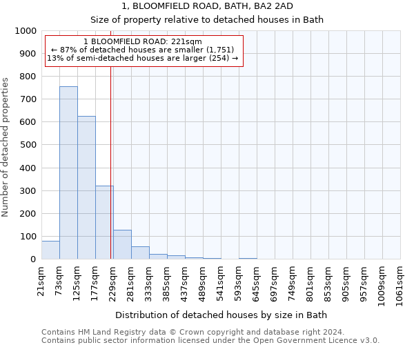 1, BLOOMFIELD ROAD, BATH, BA2 2AD: Size of property relative to detached houses in Bath