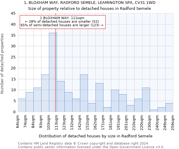 1, BLOXHAM WAY, RADFORD SEMELE, LEAMINGTON SPA, CV31 1WD: Size of property relative to detached houses in Radford Semele