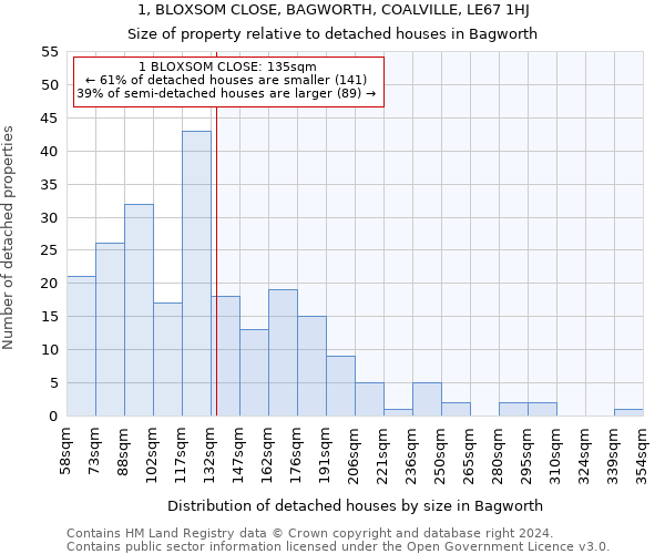 1, BLOXSOM CLOSE, BAGWORTH, COALVILLE, LE67 1HJ: Size of property relative to detached houses in Bagworth