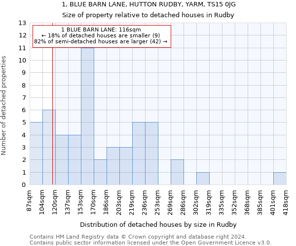 1, BLUE BARN LANE, HUTTON RUDBY, YARM, TS15 0JG: Size of property relative to detached houses in Rudby