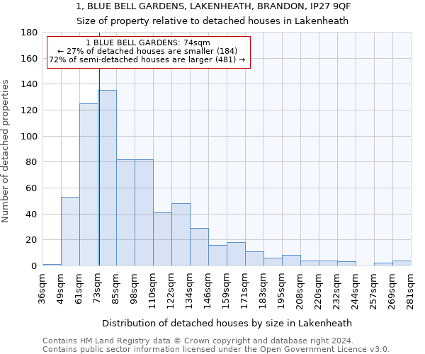 1, BLUE BELL GARDENS, LAKENHEATH, BRANDON, IP27 9QF: Size of property relative to detached houses in Lakenheath