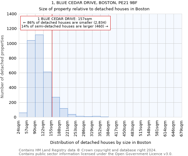 1, BLUE CEDAR DRIVE, BOSTON, PE21 9BF: Size of property relative to detached houses in Boston