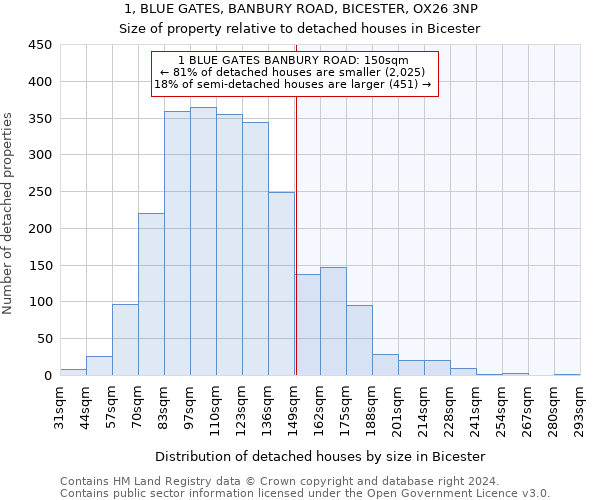 1, BLUE GATES, BANBURY ROAD, BICESTER, OX26 3NP: Size of property relative to detached houses in Bicester