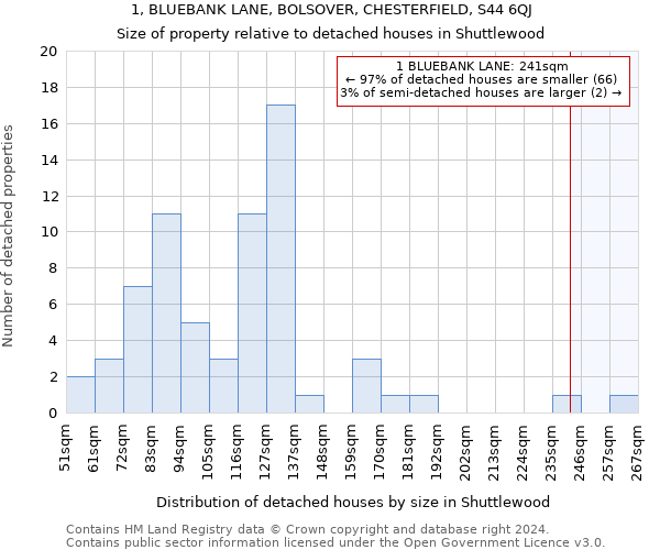 1, BLUEBANK LANE, BOLSOVER, CHESTERFIELD, S44 6QJ: Size of property relative to detached houses in Shuttlewood
