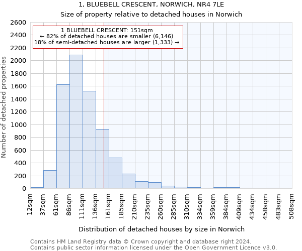 1, BLUEBELL CRESCENT, NORWICH, NR4 7LE: Size of property relative to detached houses in Norwich