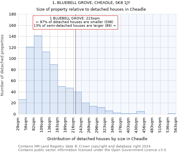 1, BLUEBELL GROVE, CHEADLE, SK8 1JY: Size of property relative to detached houses in Cheadle