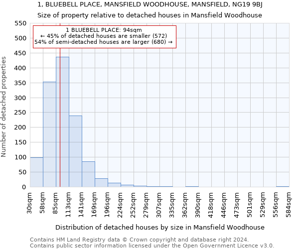 1, BLUEBELL PLACE, MANSFIELD WOODHOUSE, MANSFIELD, NG19 9BJ: Size of property relative to detached houses in Mansfield Woodhouse