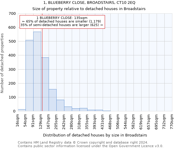 1, BLUEBERRY CLOSE, BROADSTAIRS, CT10 2EQ: Size of property relative to detached houses in Broadstairs