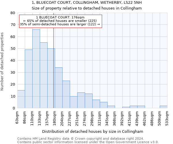 1, BLUECOAT COURT, COLLINGHAM, WETHERBY, LS22 5NH: Size of property relative to detached houses in Collingham