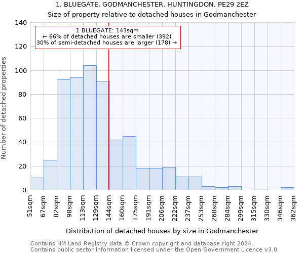 1, BLUEGATE, GODMANCHESTER, HUNTINGDON, PE29 2EZ: Size of property relative to detached houses in Godmanchester
