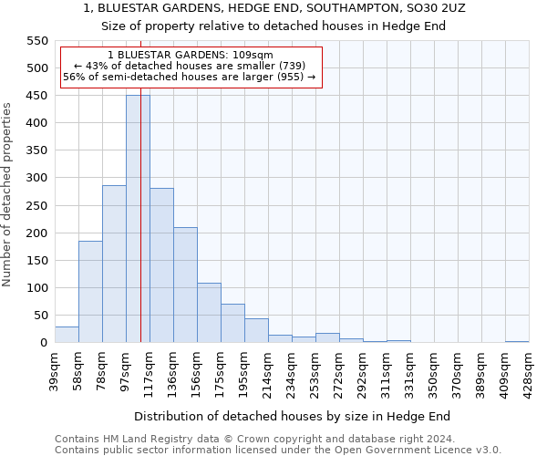 1, BLUESTAR GARDENS, HEDGE END, SOUTHAMPTON, SO30 2UZ: Size of property relative to detached houses in Hedge End