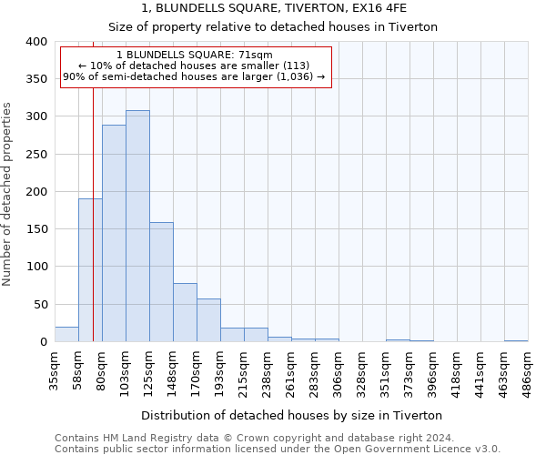 1, BLUNDELLS SQUARE, TIVERTON, EX16 4FE: Size of property relative to detached houses in Tiverton