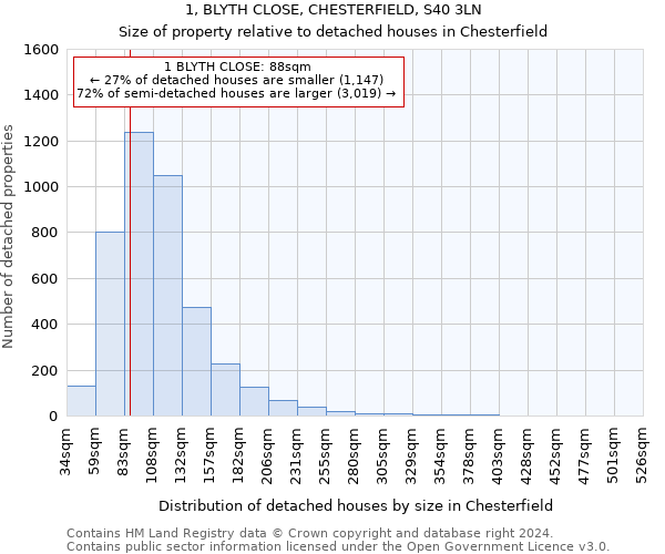 1, BLYTH CLOSE, CHESTERFIELD, S40 3LN: Size of property relative to detached houses in Chesterfield
