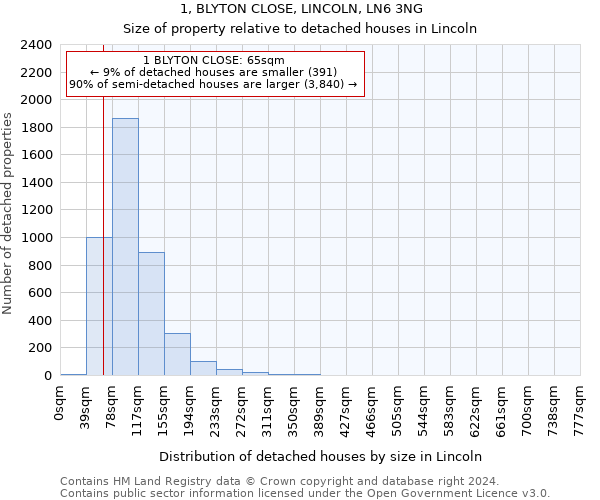 1, BLYTON CLOSE, LINCOLN, LN6 3NG: Size of property relative to detached houses in Lincoln